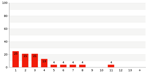Verwachte en daadwerkelijk gemeten levertijd van Magazijn 1029