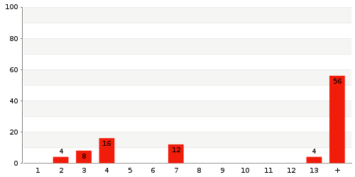 Überblick: Lieferzeit-Statistik von Lager 103