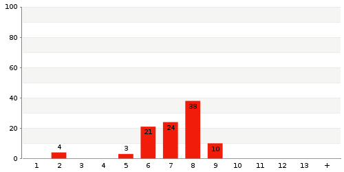 Überblick: Lieferzeit-Statistik von Lager 1039