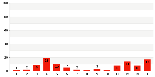 Überblick: Lieferzeit-Statistik von Lager 1039