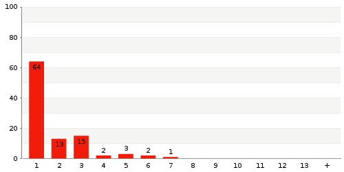 Überblick: Lieferzeit-Statistik von Lager 1039