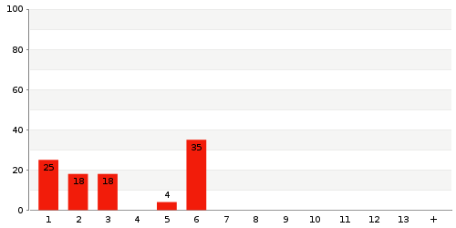 Überblick: Lieferzeit-Statistik von Lager 1039