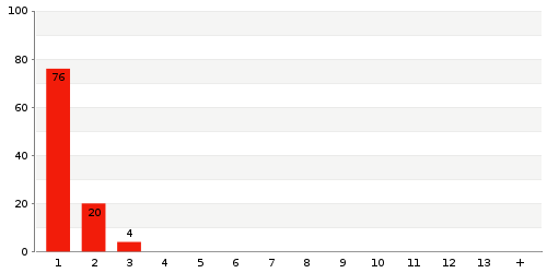 Áttekintés: Raktár 1094 szállítási idő statisztikája