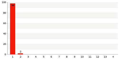 Überblick: Lieferzeit-Statistik von Lager 115