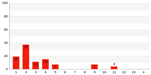 Überblick: Lieferzeit-Statistik von Lager 1253