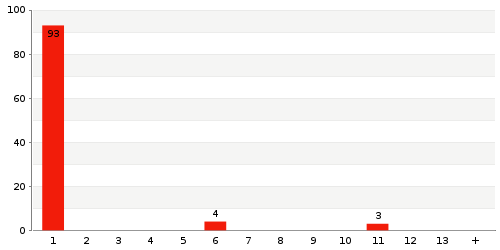 Überblick: Lieferzeit-Statistik von Lager 1319