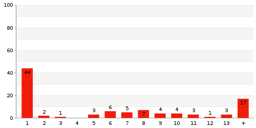 Überblick: Lieferzeit-Statistik von Lager 1375