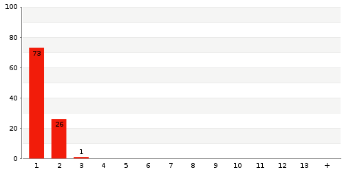 Überblick: Lieferzeit-Statistik von Lager 1496