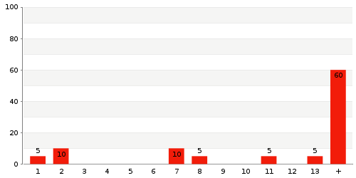 Überblick: Lieferzeit-Statistik von Lager 1498