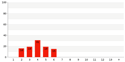 Überblick: Lieferzeit-Statistik von Lager 1498