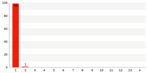 Überblick: Lieferzeit-Statistik von Lager 1498