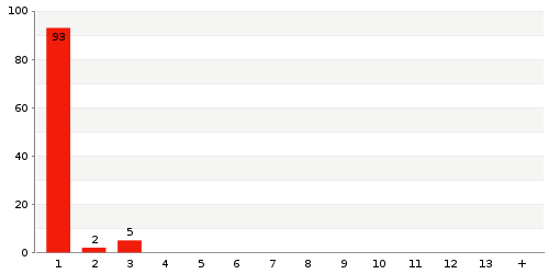 Überblick: Lieferzeit-Statistik von Lager 1498