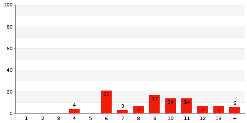 Überblick: Lieferzeit-Statistik von Lager 1498