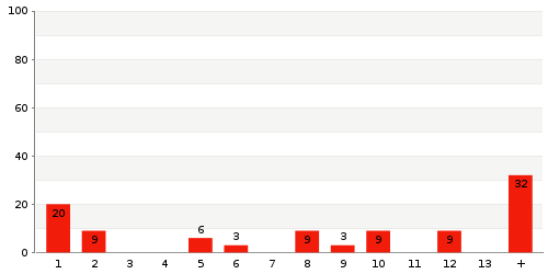 Überblick: Lieferzeit-Statistik von Lager 1546