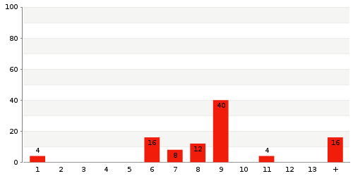 Überblick: Lieferzeit-Statistik von Lager 1788