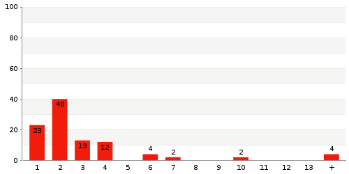 Überblick: Lieferzeit-Statistik von Lager 1831