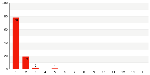 Überblick: Lieferzeit-Statistik von Lager 1886