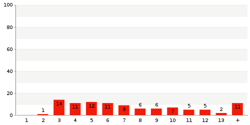 Überblick: Lieferzeit-Statistik von Lager 1955