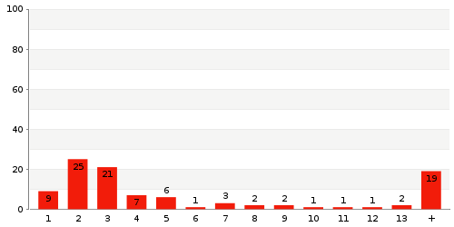 Überblick: Lieferzeit-Statistik von Lager 1955