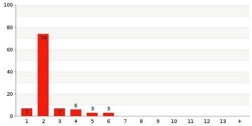 Überblick: Lieferzeit-Statistik von Lager 1955