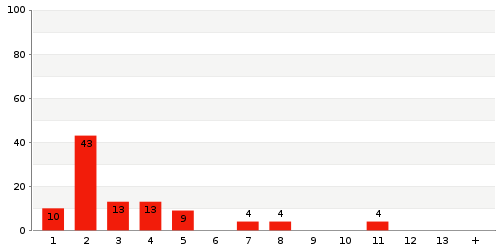 Überblick: Lieferzeit-Statistik von Lager 1955