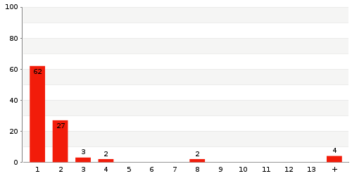 Überblick: Lieferzeit-Statistik von Lager 1971