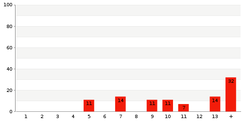 Overview: delivery period statistics of 2113 London UB8