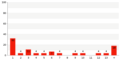 Überblick: Lieferzeit-Statistik von Lager 214