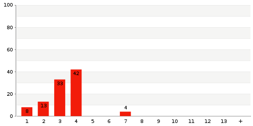 Überblick: Lieferzeit-Statistik von Lager 214