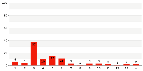 Überblick: Lieferzeit-Statistik von Lager 214