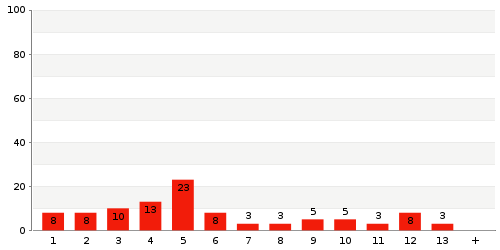 Überblick: Lieferzeit-Statistik von Lager 214