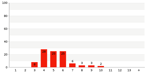 Überblick: Lieferzeit-Statistik von Lager 214