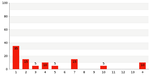 Überblick: Lieferzeit-Statistik von Lager 214