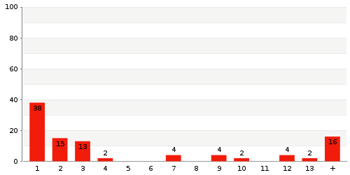 Überblick: Lieferzeit-Statistik von Lager 2218