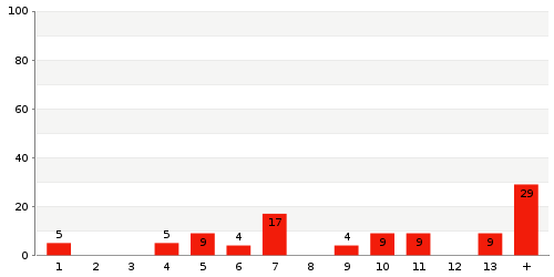 Überblick: Lieferzeit-Statistik von Lager 223