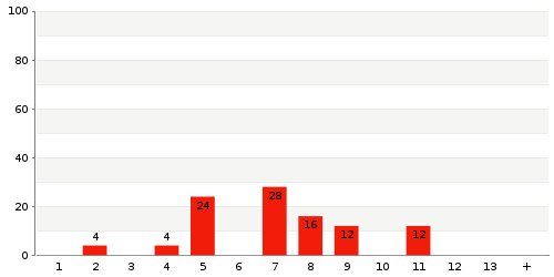 Überblick: Lieferzeit-Statistik von Lager 223