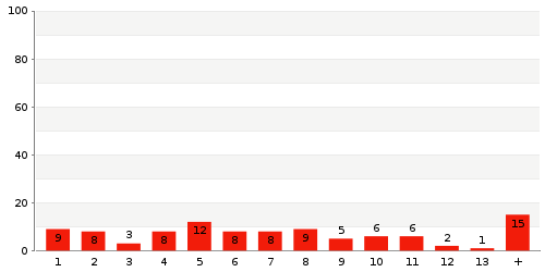 Überblick: Lieferzeit-Statistik von Lager 223