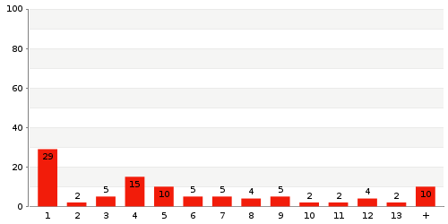 Überblick: Lieferzeit-Statistik von Lager 224