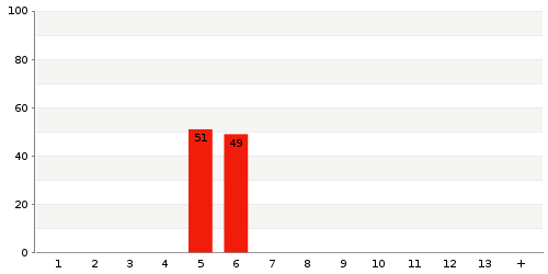 Überblick: Lieferzeit-Statistik von Lager 2424