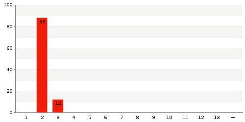 Überblick: Lieferzeit-Statistik von Lager 2431