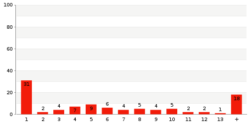 Überblick: Lieferzeit-Statistik von Lager 245