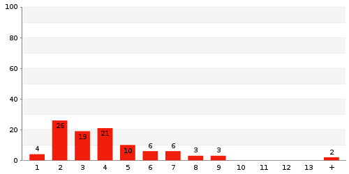 Überblick: Lieferzeit-Statistik von Lager 245