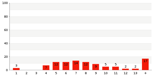 Überblick: Lieferzeit-Statistik von Lager 245