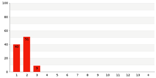 Áttekintés: Raktár 2493 szállítási idő statisztikája