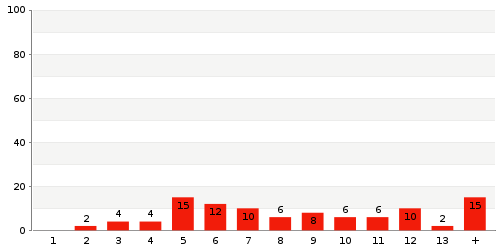 Überblick: Lieferzeit-Statistik von Lager 260