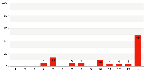 Überblick: Lieferzeit-Statistik von Lager 260