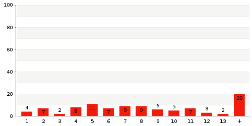 Überblick: Lieferzeit-Statistik von Lager 260