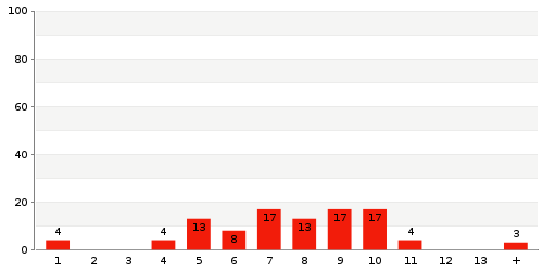 Überblick: Lieferzeit-Statistik von Lager 260