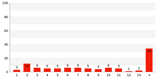 Überblick: Lieferzeit-Statistik von Lager 262