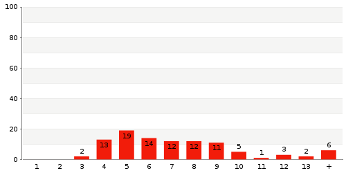 Überblick: Lieferzeit-Statistik von Lager 262